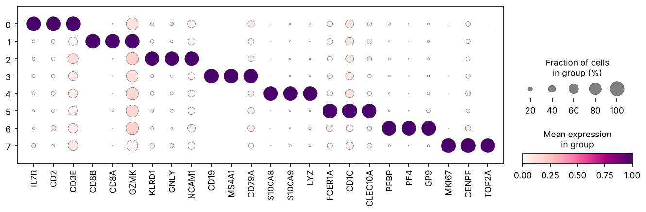 Dot plot of the top three marker genes for each of eight clusters. Each cluster lights up its own genes, for example CD79A and MS4A1 in B cells.